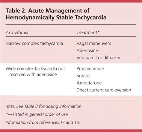 diagnosis  management  common types  supraventricular