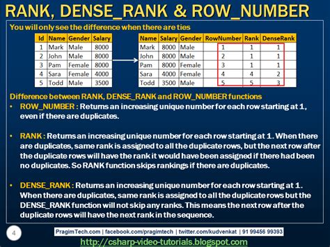 sql server net   video tutorial difference  rank denserank  rownumber  sql