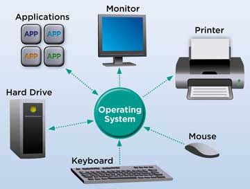 operating system   types polytechnic hub