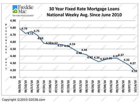mortgages  financing  real estate