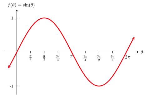 mfg  sine  cosine functions