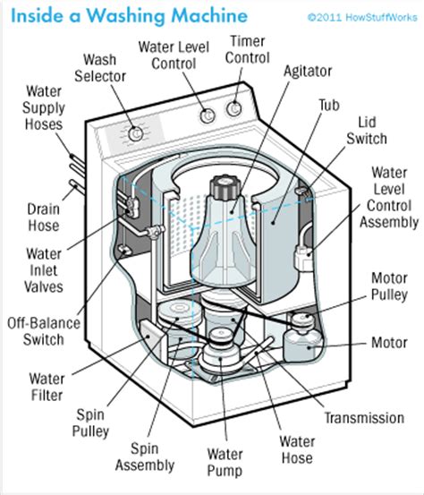 services repairs  installations  washing machines   perth region