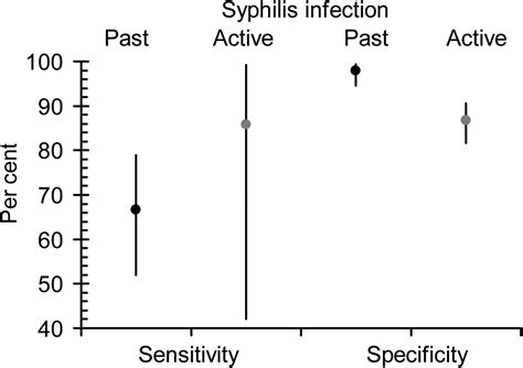 Field Evaluation Of Standard Diagnostics Bioline Hiv Syphilis Duo Test