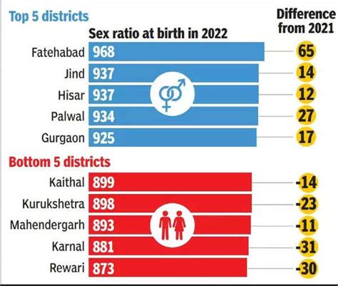 Sex Ratio At Birth Up 2 From Last Year In City Gurgaon News Times