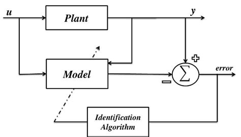 generic structure  system identification  scientific diagram