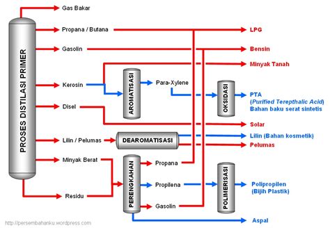 noviani pradhana makalah manfaat hidrokarbon  bidang