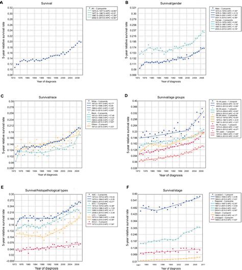 [full Text] Trends In The Incidence Treatment And Survival Of