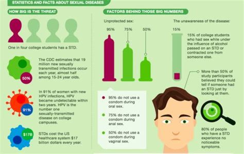 statistics and facts on stds [infographic] in honor of std awareness month counseling resources