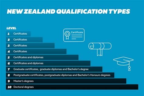 qualifications   levels