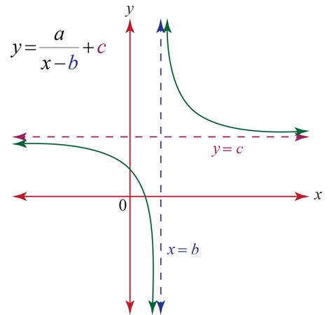 rational function definition equation examples cuemath