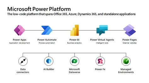 govern  code assets  managed environments  microsoft power