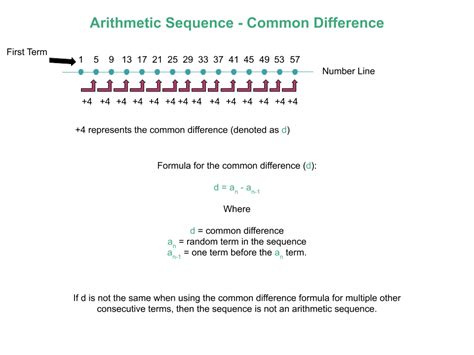 arithmetic sequences  series inertialearning