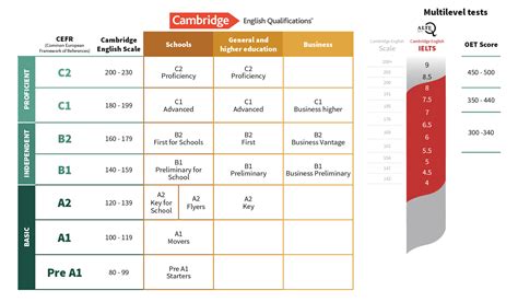cambridge english exams  levels  overview