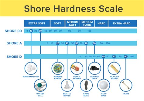 durometer shore hardness scale explained aeromarine