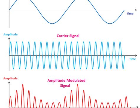 modulation definition   modulation types  modulation physics  radio electronics