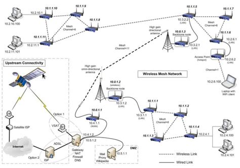 wireless mesh network wikipedia   encyclopedia mesh networking wireless mesh