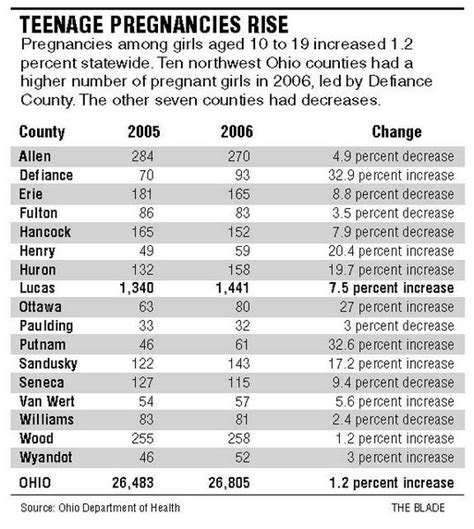 lucas county teen pregnancy rate is 2nd highest in state