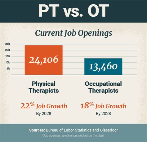 Physical Therapy Vs Occupational Therapy University Of St Augustine