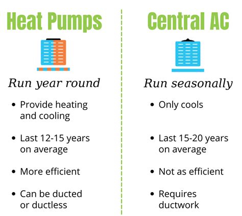 standard heat pumps  traditional cooling  heating