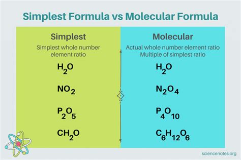 simplest formula definition  examples