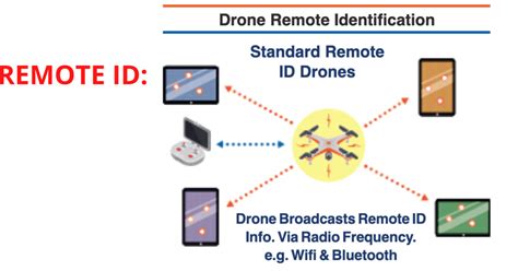 dji   drones   ready    rule  remote id dronedj