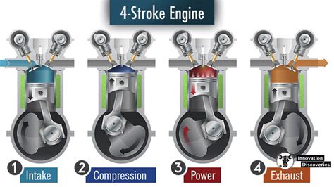 stroke   stroke engines innovationdiscoveriesspace