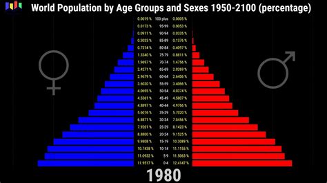 World Population By Age Groups And Sexes 1950 2100 Percentage Youtube