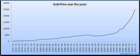 gold price  india  years history