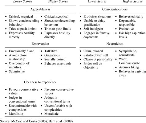 Characteristics Related To The Big Five Personality Traits