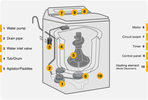 lg front load washing machine parts diagram reviewmotorsco