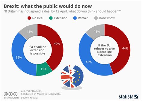 chart brexit   public    statista