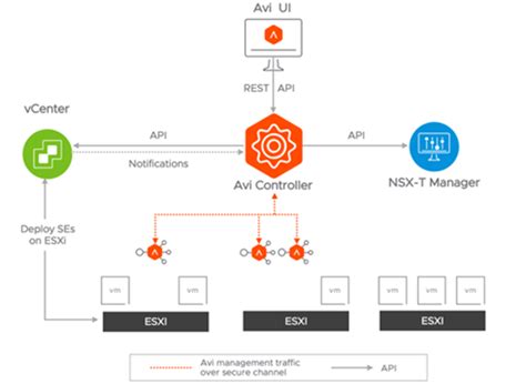 Vmware Nsx Advanced Load Balancer Avi Vmware