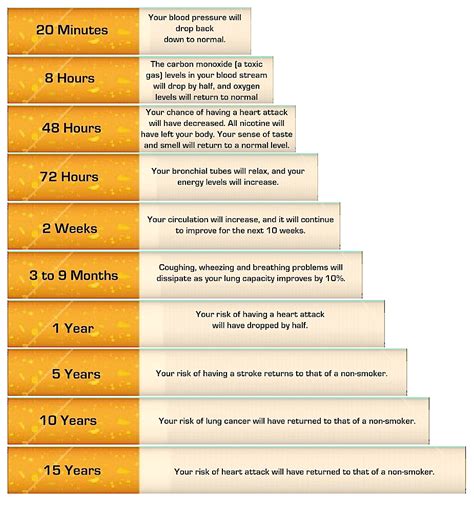 How Soon Do You Benefit From Quitting Smoking