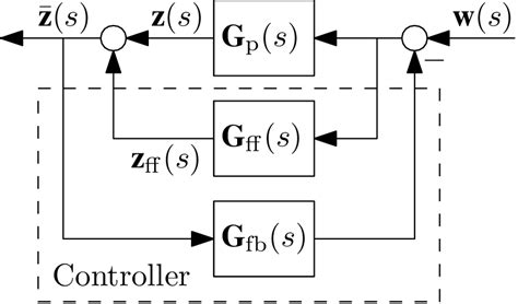 block diagram  parallel feedforward controller   optimal  scientific diagram