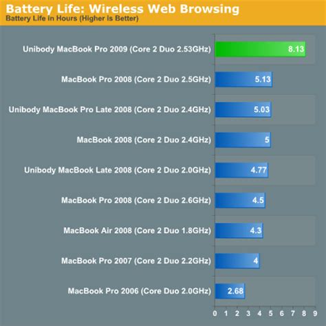 battery life ive   apples  macbook pro battery life  die