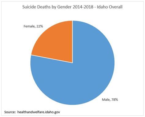 suicide by gender kootenai county id