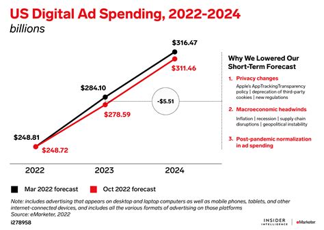 digital ad marketing charts