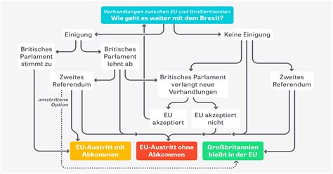 brexit flowchart german source english translation  comments europe