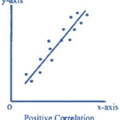 correlational analysis positive negative   correlations