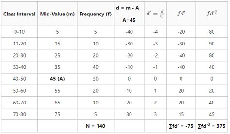 methods  calculation  standard deviation  frequency distribution series geeksforgeeks