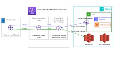 aws direct connect aws direct connect
