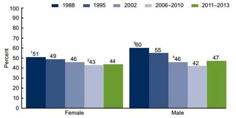 cdc report shows declines in teen sexual activity pregnancies data