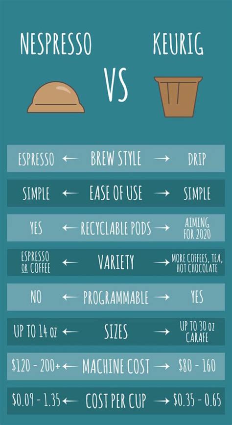 nespresso vs keurig which pod coffee machine is better