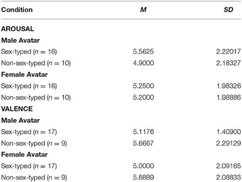 Frontiers The Effects Of Sex Type The Sex Of The Avatar And