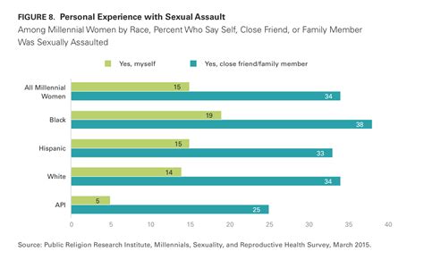 how race and religion shape millennial attitudes on sexuality and