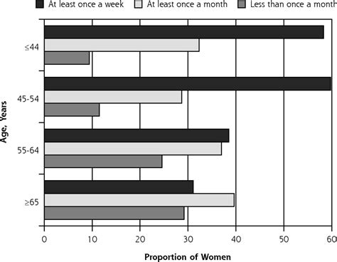 Correlates Of Sexual Activity And Satisfaction In Midlife And Older