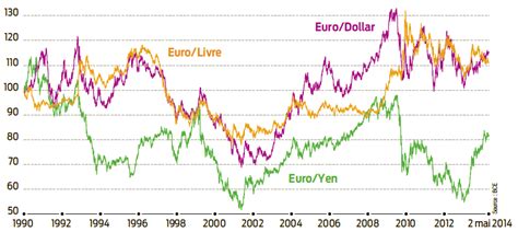 evolution du taux de change entre leuro  le dollar le yen  la livre base  en