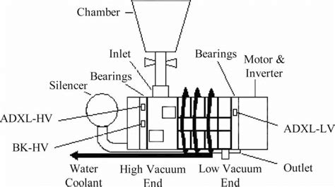 schematic configuration  dry vacuum pump  scientific diagram