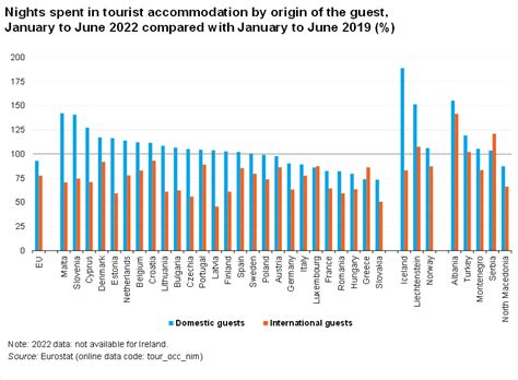 Turismo Na Ue Eurostat Gee