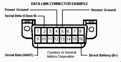 data link connector wanna   car